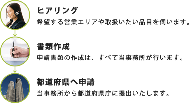 ヒアリング、書類作成、都道府県へ申請